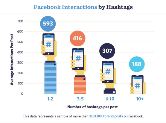 Interaction by hashtags