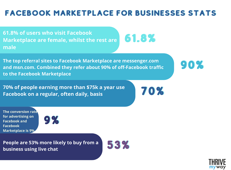Facebook marketplace statistics depicting graphic