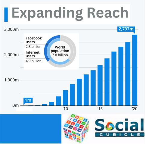 Facebook Reach Statistic