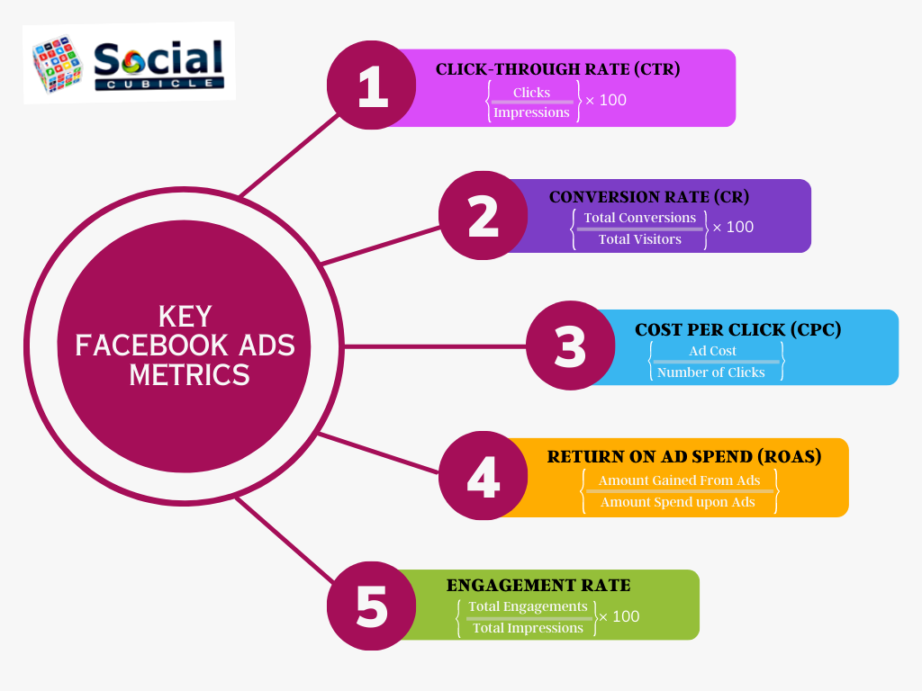 Facebook Ads Metrics: How to Calculate